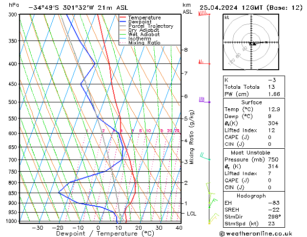 Model temps GFS do 25.04.2024 12 UTC