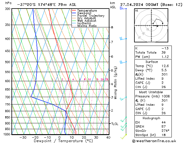 Model temps GFS Cts 27.04.2024 00 UTC