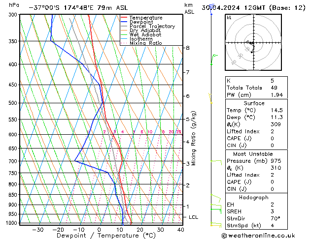 Model temps GFS Tu 30.04.2024 12 UTC