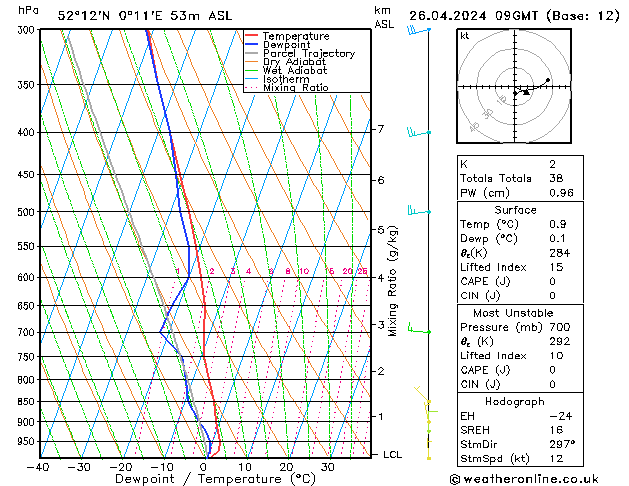 Modell Radiosonden GFS Fr 26.04.2024 09 UTC