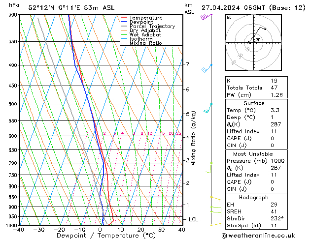 Modell Radiosonden GFS Sa 27.04.2024 06 UTC