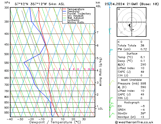 Modell Radiosonden GFS Do 25.04.2024 21 UTC