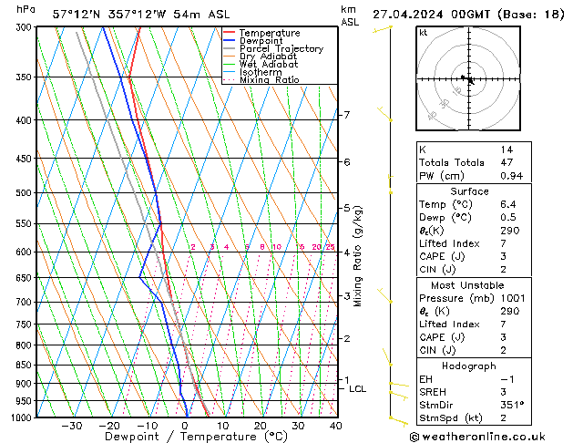 Modell Radiosonden GFS Sa 27.04.2024 00 UTC