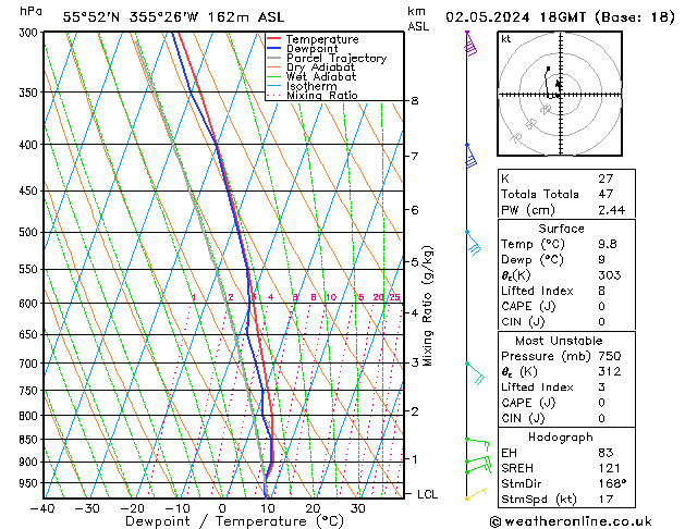 Modell Radiosonden GFS Do 02.05.2024 18 UTC