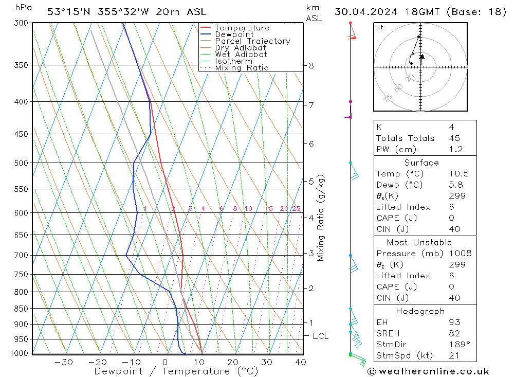 Modell Radiosonden GFS Di 30.04.2024 18 UTC