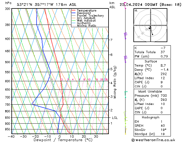 Modell Radiosonden GFS Do 25.04.2024 00 UTC