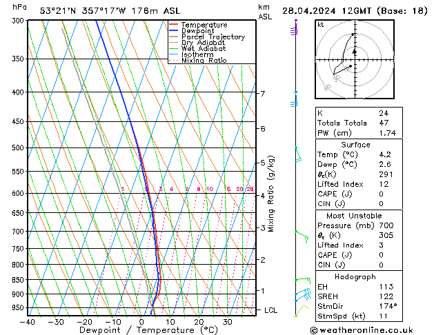 Modell Radiosonden GFS So 28.04.2024 12 UTC