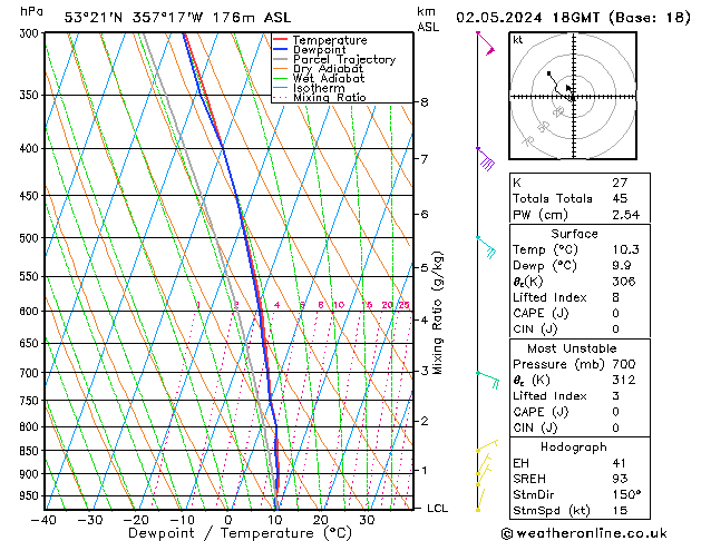 Modell Radiosonden GFS Do 02.05.2024 18 UTC