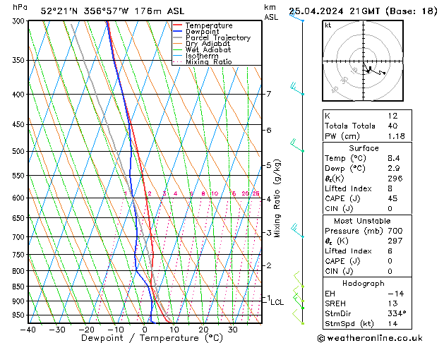 Modell Radiosonden GFS Do 25.04.2024 21 UTC