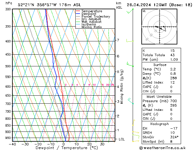 Modell Radiosonden GFS Fr 26.04.2024 12 UTC