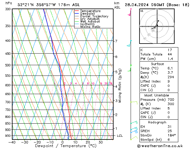 Modell Radiosonden GFS So 28.04.2024 06 UTC