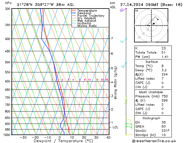 Modell Radiosonden GFS Sa 27.04.2024 06 UTC