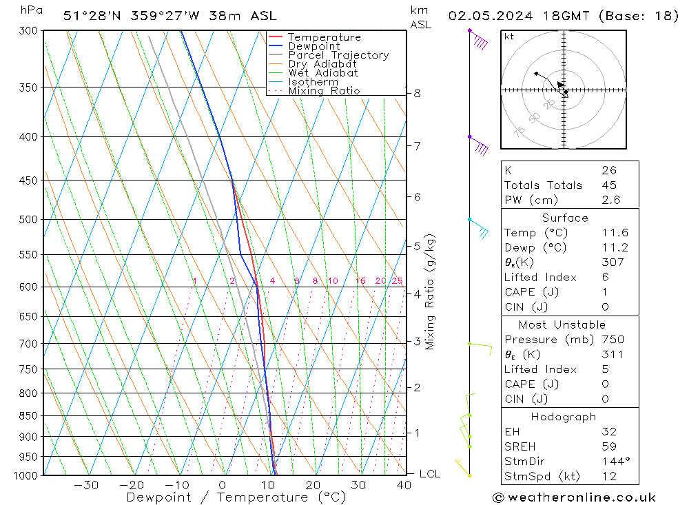 Modell Radiosonden GFS Do 02.05.2024 18 UTC