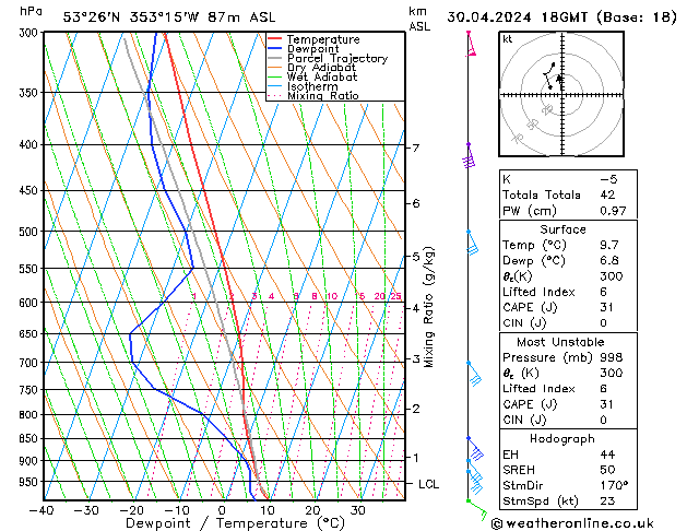 Modell Radiosonden GFS Di 30.04.2024 18 UTC