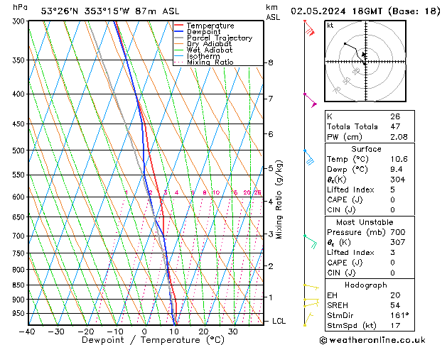 Modell Radiosonden GFS Do 02.05.2024 18 UTC