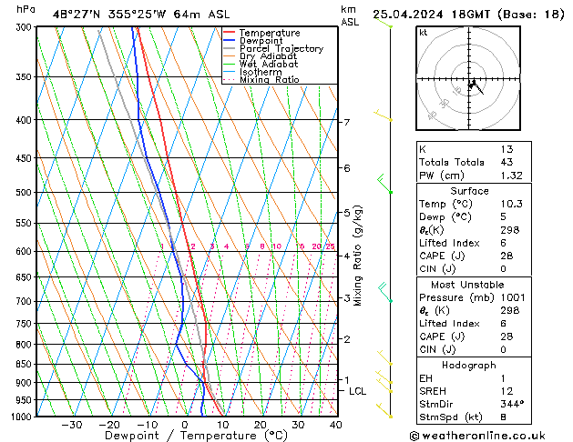 Modell Radiosonden GFS Do 25.04.2024 18 UTC