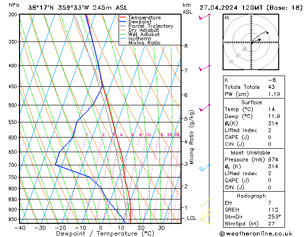 Model temps GFS sáb 27.04.2024 12 UTC