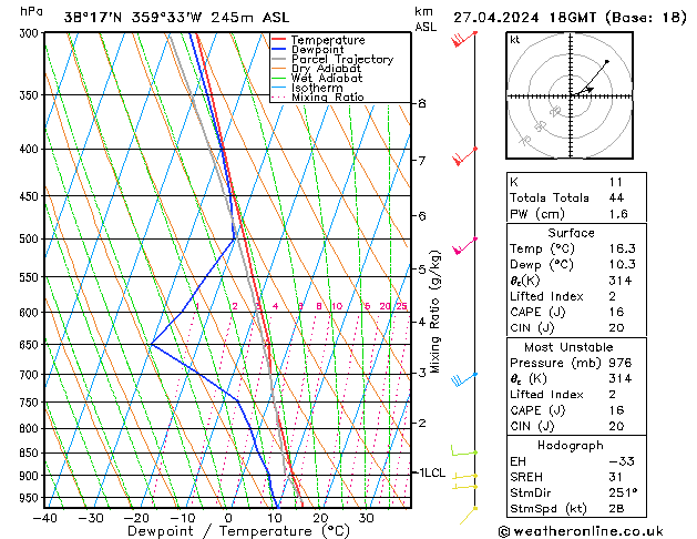 Model temps GFS sáb 27.04.2024 18 UTC