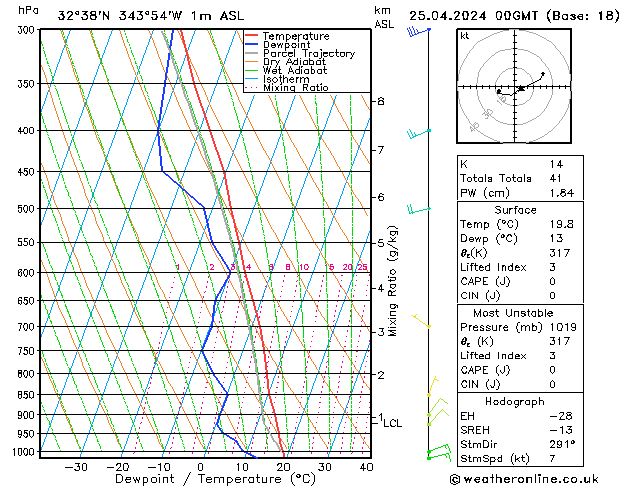 Model temps GFS Qui 25.04.2024 00 UTC