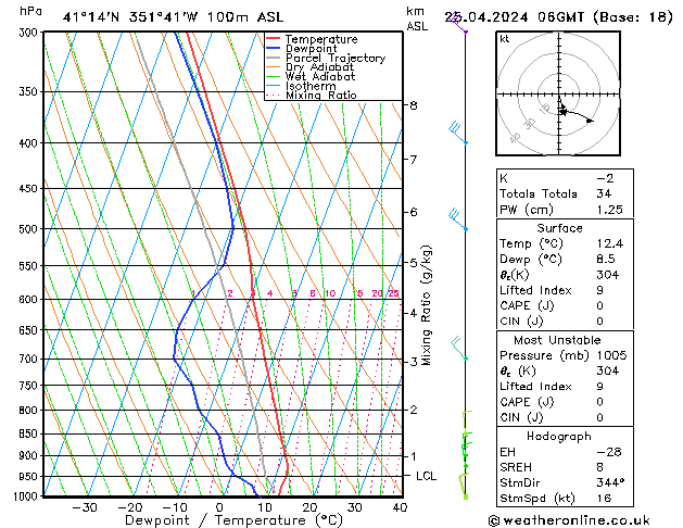 Modell Radiosonden GFS Do 25.04.2024 06 UTC