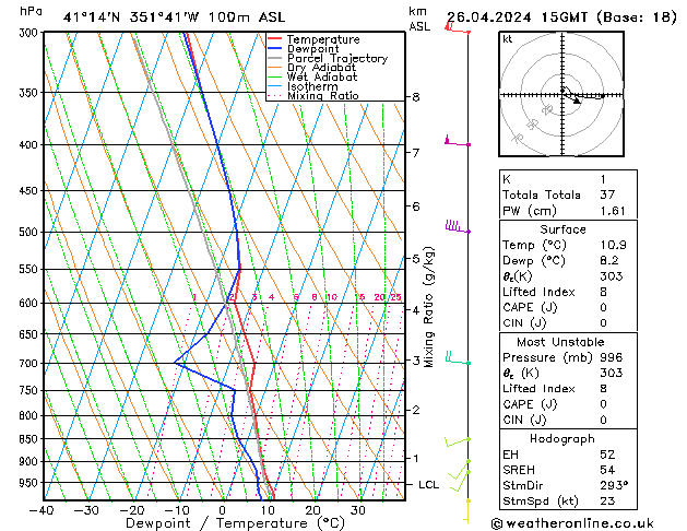 Modell Radiosonden GFS Fr 26.04.2024 15 UTC