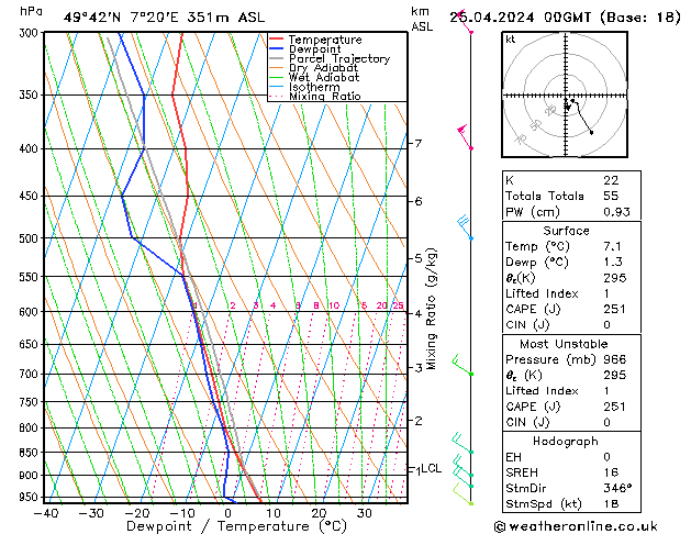 Modell Radiosonden GFS Do 25.04.2024 00 UTC