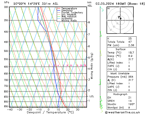 Modell Radiosonden GFS Do 02.05.2024 18 UTC