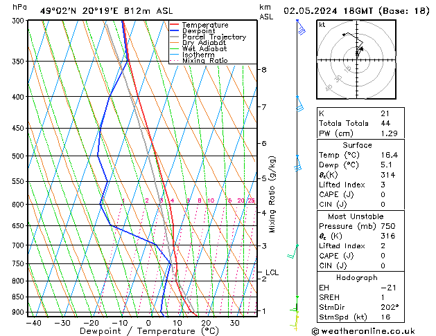 Modell Radiosonden GFS Do 02.05.2024 18 UTC