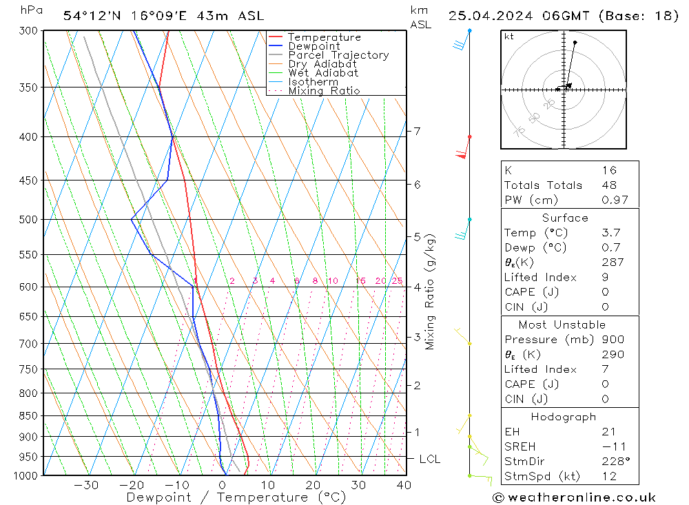 Modell Radiosonden GFS Do 25.04.2024 06 UTC