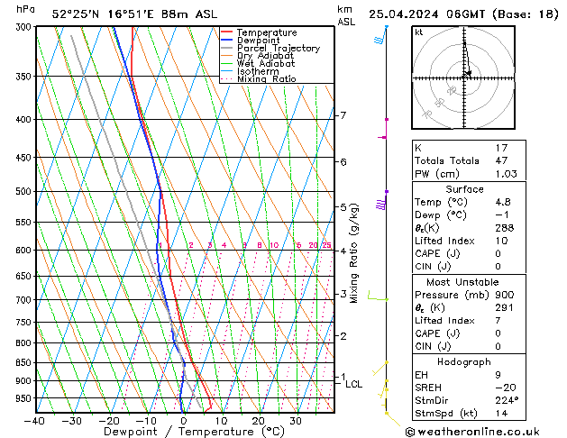 Modell Radiosonden GFS Do 25.04.2024 06 UTC