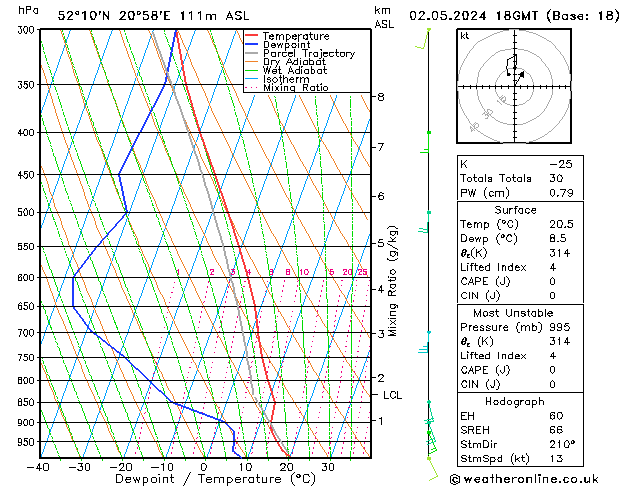 Modell Radiosonden GFS Do 02.05.2024 18 UTC