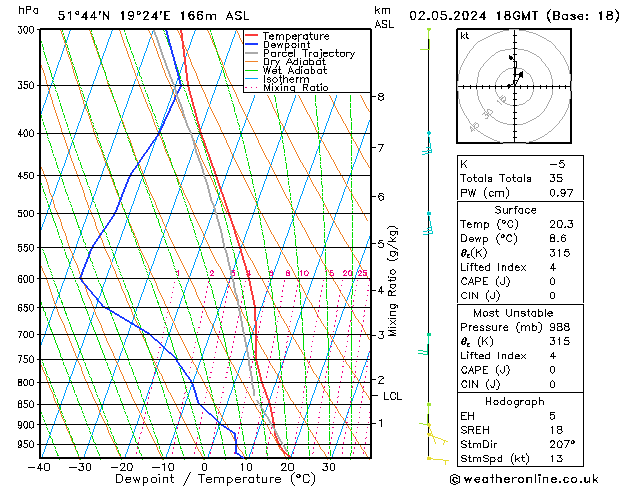 Modell Radiosonden GFS Do 02.05.2024 18 UTC