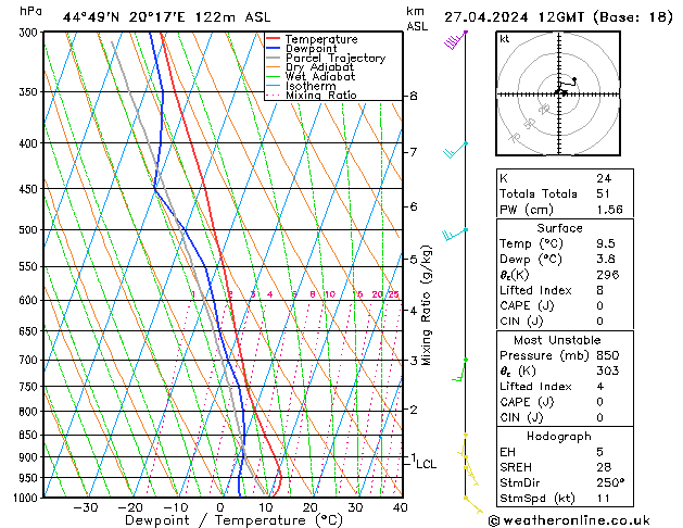 Modell Radiosonden GFS Sa 27.04.2024 12 UTC