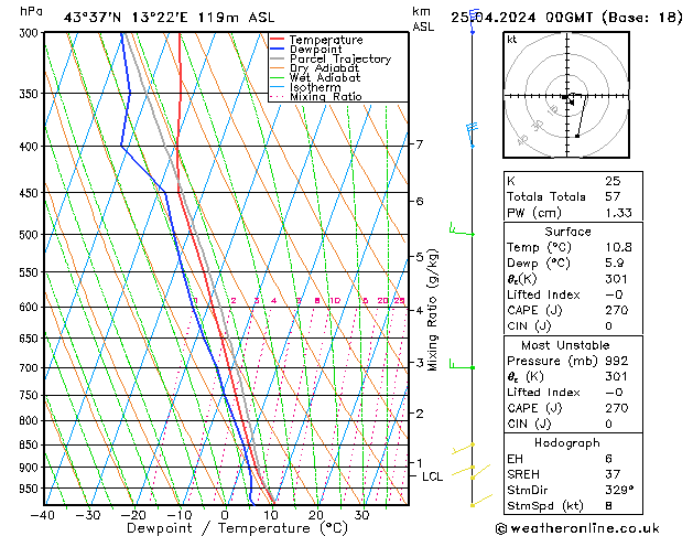 Modell Radiosonden GFS Do 25.04.2024 00 UTC