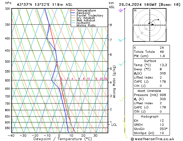 Modell Radiosonden GFS Fr 26.04.2024 18 UTC