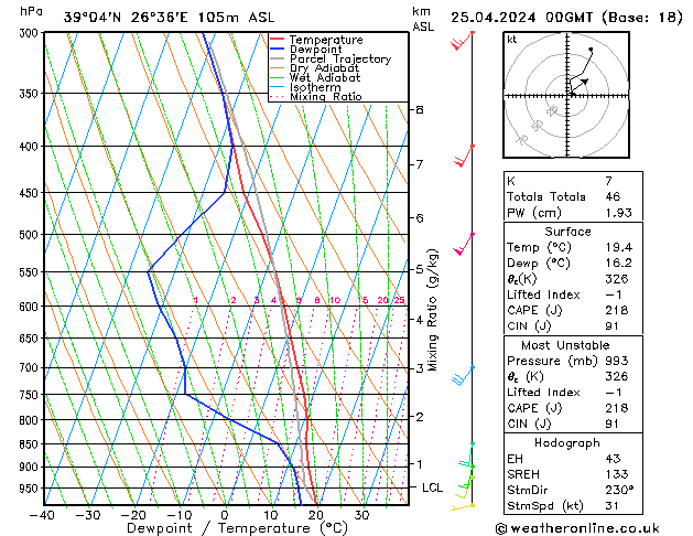 Modell Radiosonden GFS Do 25.04.2024 00 UTC