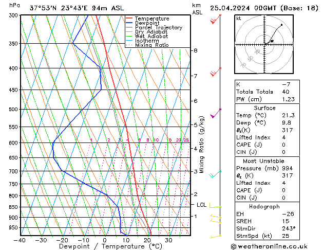 Modell Radiosonden GFS Do 25.04.2024 00 UTC