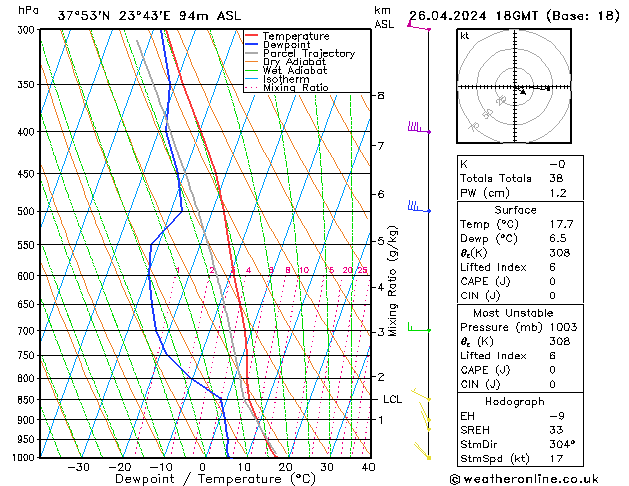 Modell Radiosonden GFS Fr 26.04.2024 18 UTC