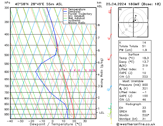 Modell Radiosonden GFS Do 25.04.2024 18 UTC