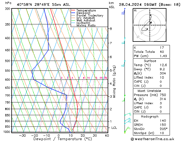 Modell Radiosonden GFS So 28.04.2024 06 UTC