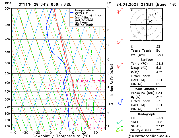 Modell Radiosonden GFS Mi 24.04.2024 21 UTC