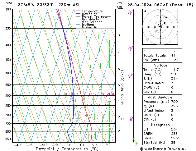 Modell Radiosonden GFS Do 25.04.2024 06 UTC