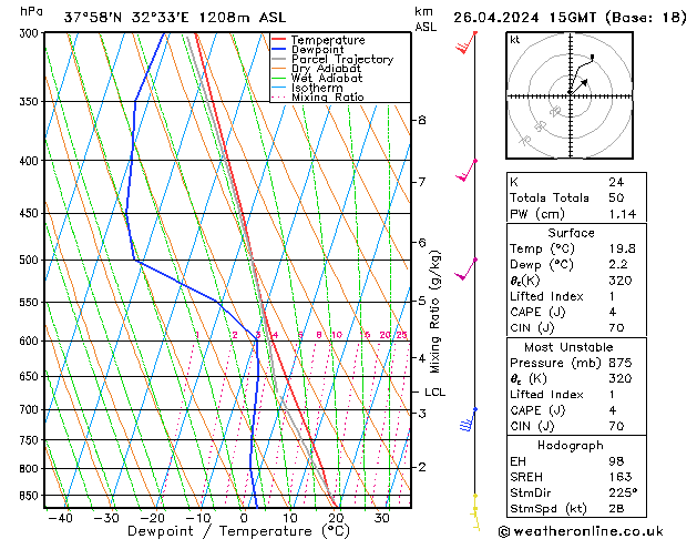 Modell Radiosonden GFS Fr 26.04.2024 15 UTC