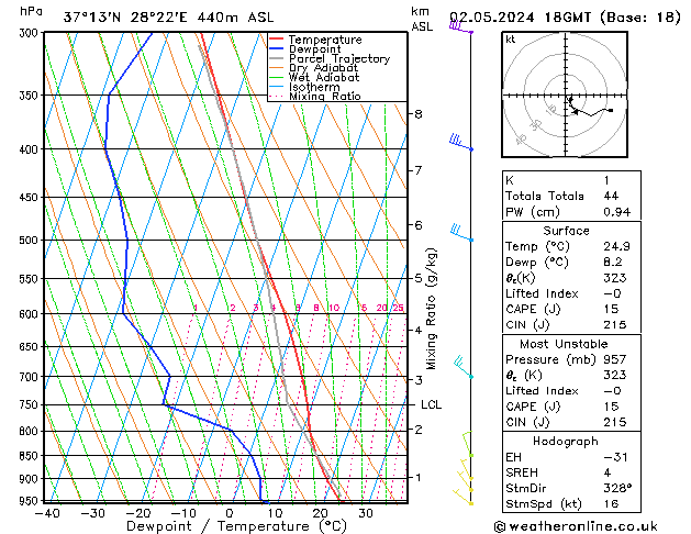 Modell Radiosonden GFS Do 02.05.2024 18 UTC