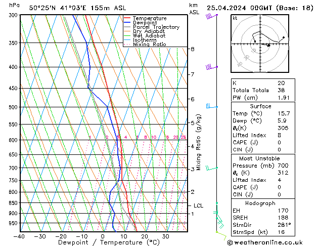 Modell Radiosonden GFS Do 25.04.2024 00 UTC