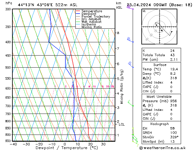 Modell Radiosonden GFS Do 25.04.2024 00 UTC