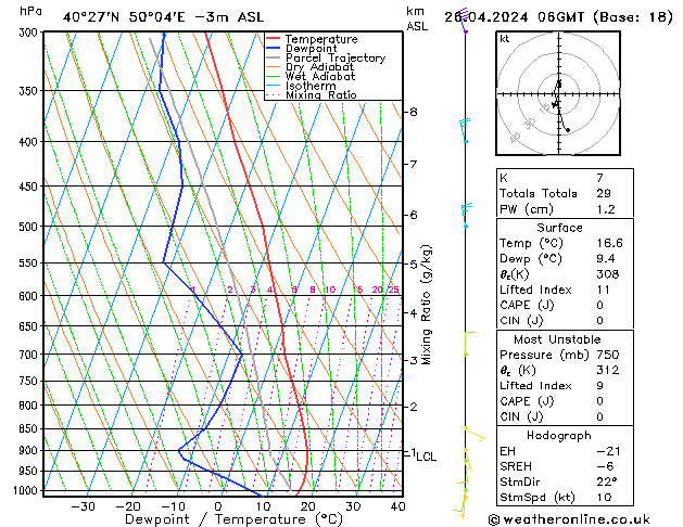 Modell Radiosonden GFS Fr 26.04.2024 06 UTC