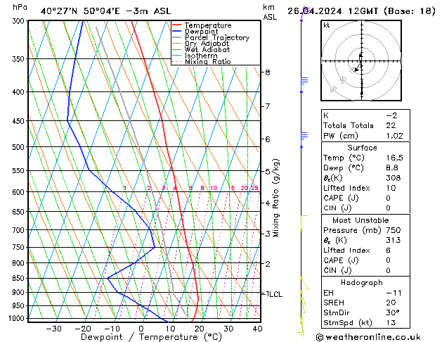 Model temps GFS vie 26.04.2024 12 UTC