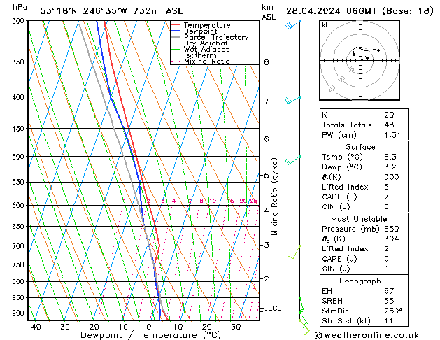 Modell Radiosonden GFS So 28.04.2024 06 UTC