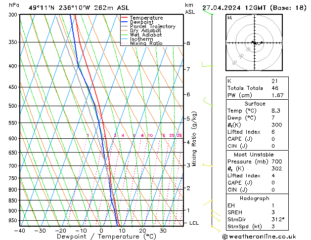 Modell Radiosonden GFS Sa 27.04.2024 12 UTC